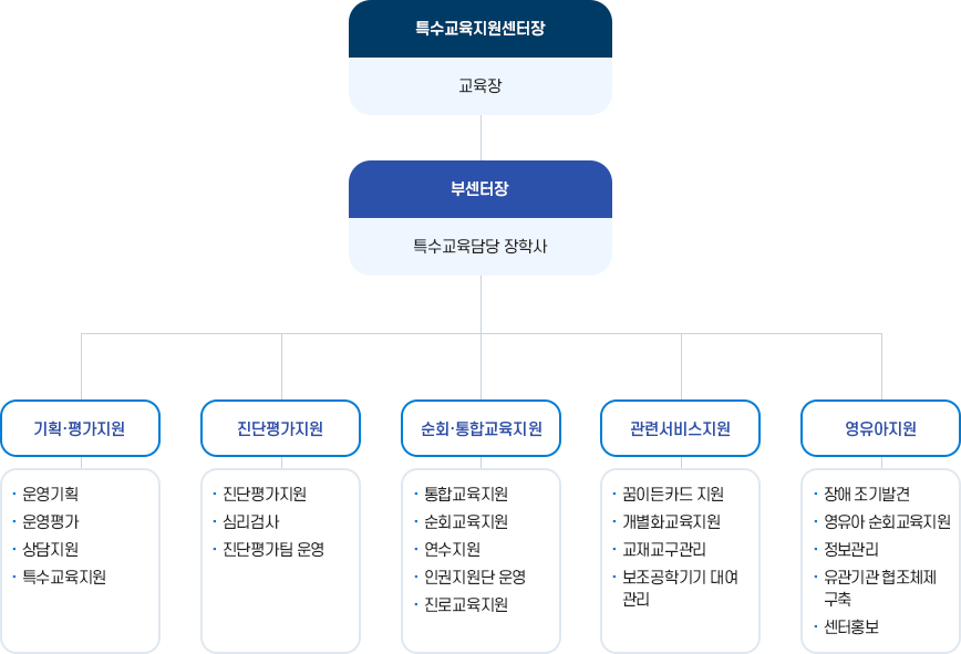 조직도 이미지. 자세한 내용은 다음 텍스트를 참고