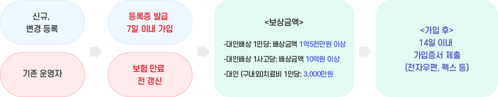 학원 배상 책임 보험 의무 가입(안전공제회 or 일반보험회사) - ★과태료 부과 등★. 자세한 내용은 다음 텍스트를 참고
